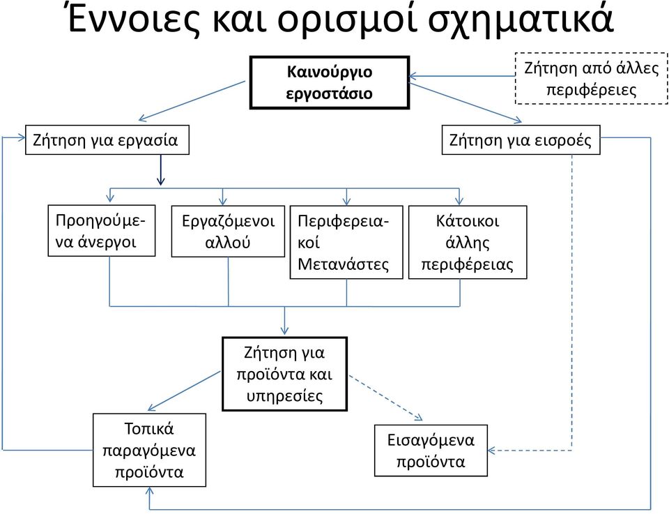 Εργαζόμενοι αλλού Περιφερειακοί Μετανάστες Κάτοικοι άλλης περιφέρειας