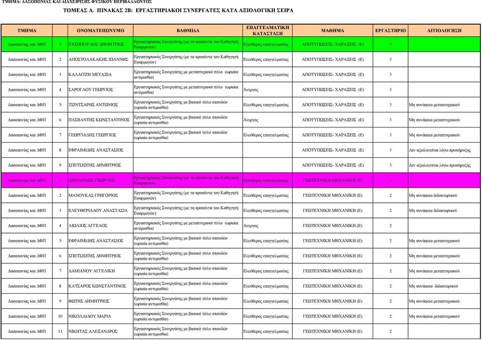 ΧΑΡΑΞΕΙΣ (Ε) 3 Δασοπονίας και ΔΦΠ ΑΠΟΣΤΟΛΑΚΑΚΗΣ ΙΩΑΝΝΗΣ Δασοπονίας και ΔΦΠ 3 ΚΑΛΑΙΤΖΗ ΜΕΤΑΞΙΑ Δασοπονίας και ΔΦΠ 4 ΣΑΡΟΓΛΟΥ ΓΕΩΡΓΙΟΣ Δασοπονίας και ΔΦΠ 5 ΤΣΙΝΤΣΑΡΗΣ ΑΝΤΩΝΙΟΣ Δασοπονίας και ΔΦΠ 6