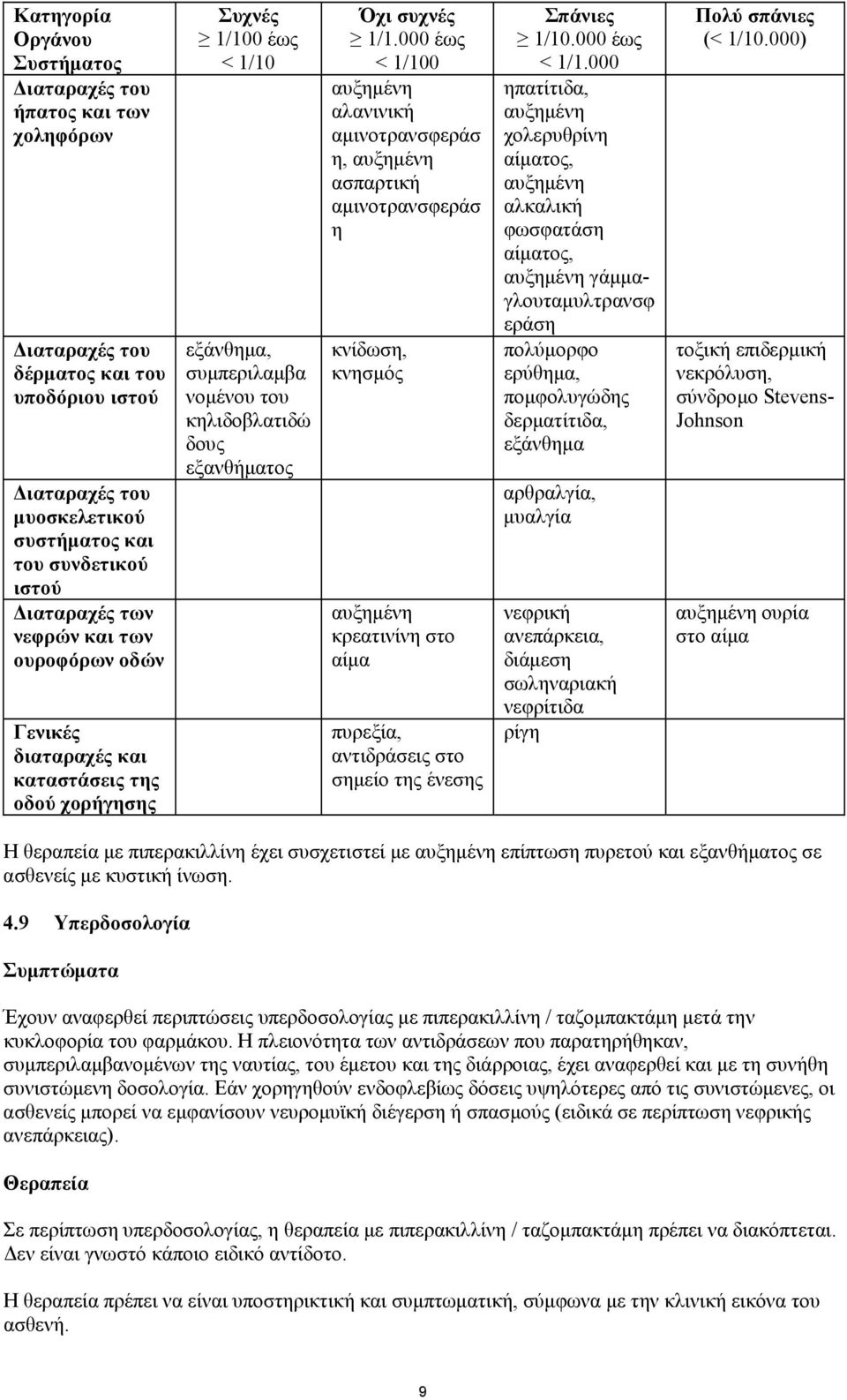 000 έως < 1/100 αυξημένη αλανινική αμινοτρανσφεράσ η, αυξημένη ασπαρτική αμινοτρανσφεράσ η κνίδωση, κνησμός αυξημένη κρεατινίνη στο αίμα πυρεξία, αντιδράσεις στο σημείο της ένεσης Σπάνιες 1/10.