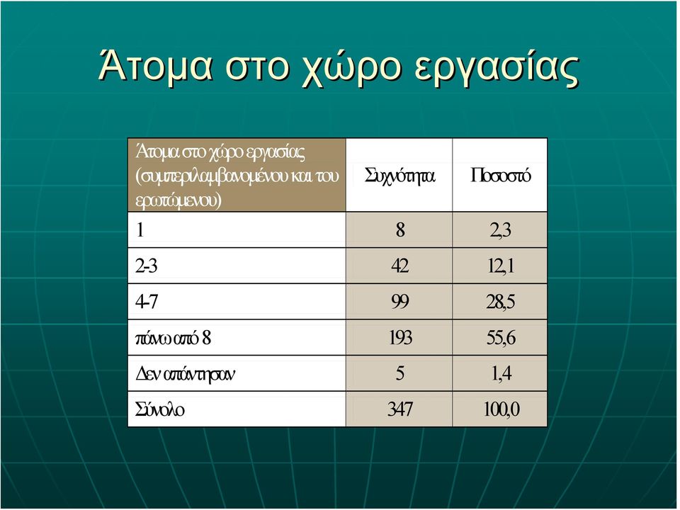 Συχνότητα Ποσοστό 1 8 2,3 2-3 42 12,1 4-7 99