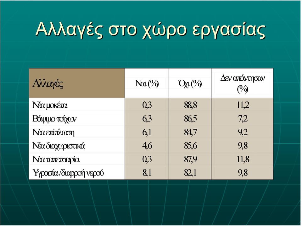 86,5 7,2 Νέα επίπλωση 6,1 84,7 9,2 Νέα διαχωριστικά 4,6