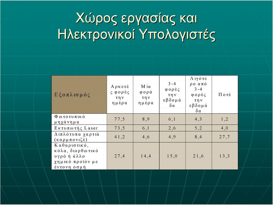 8,9 6,1 4,3 1,2 Εκτυπωτής Laser 73,5 6,1 2,6 5,2 4,0 Διπλότυπα χαρτιά (καρμπονιζέ) 41,2 4,6 4,9