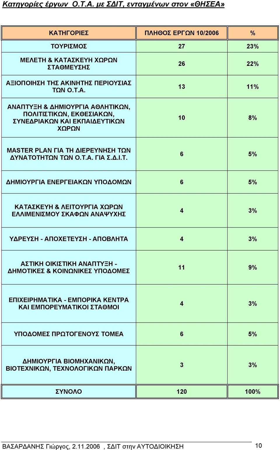 ΚΟΙΝΩΝΙΚΕΣ ΥΠΟΔΟΜΕΣ 11 9% ΕΠΙΧΕΙΡΗΜΑΤΙΚΑ - ΕΜΠΟΡΙΚΑ ΚΕΝΤΡΑ ΚΑΙ ΕΜΠΟΡΕΥΜΑΤΙΚΟΙ ΣΤΑΘΜΟΙ 4 3% ΥΠΟΔΟΜΕΣ ΠΡΩΤΟΓΕΝΟΥΣ ΤΟΜΕΑ 6 5% ΔΗΜΙΟΥΡΓΙΑ ΒΙΟΜΗΧΑΝΙΚΩΝ, ΒΙΟΤΕΧΝΙΚΩΝ, ΤΕΧΝΟΛΟΓΙΚΩΝ ΠΑΡΚΩΝ 3 3% ΣΥΝΟΛΟ 120