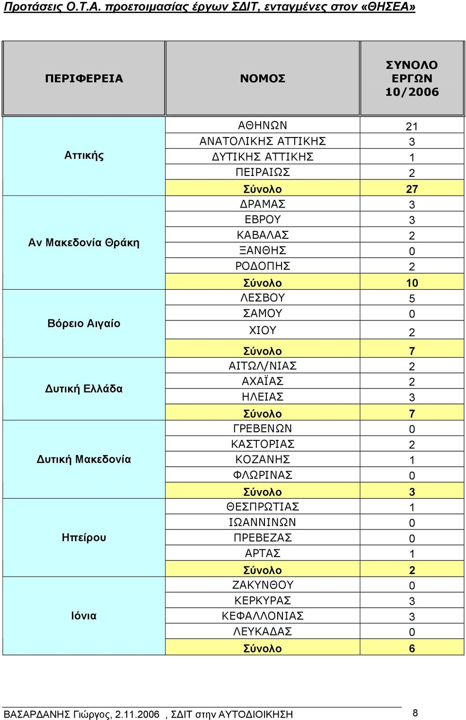 Μακεδονία Ηπείρου Ιόνια ΑΘΗΝΩΝ 21 ΑΝΑΤΟΛΙΚΗΣ ΑΤΤΙΚΗΣ 3 ΔΥΤΙΚΗΣ ΑΤΤΙΚΗΣ 1 ΠΕΙΡΑΙΩΣ 2 Σύνολο 27 ΔΡΑΜΑΣ 3 ΕΒΡΟΥ 3 ΚΑΒΑΛΑΣ 2 ΞΑΝΘΗΣ 0 ΡΟΔΟΠΗΣ 2 Σύνολο 10