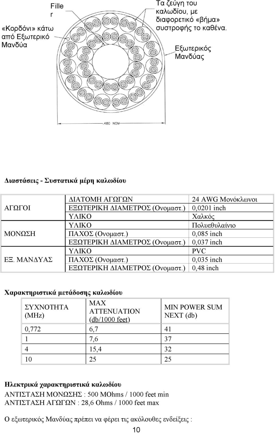 ) 0,085 inch ΕΞΩΤΕΡΙΚΗ ΔΙΑΜΕΤΡΟΣ (Ονομαστ.) 0,037 inch ΥΛΙΚΟ PVC ΕΞ. ΜΑΝΔΥΑΣ ΠΑΧΟΣ (Ονομαστ.) 0,035 inch ΕΞΩΤΕΡΙΚΗ ΔΙΑΜΕΤΡΟΣ (Ονομαστ.