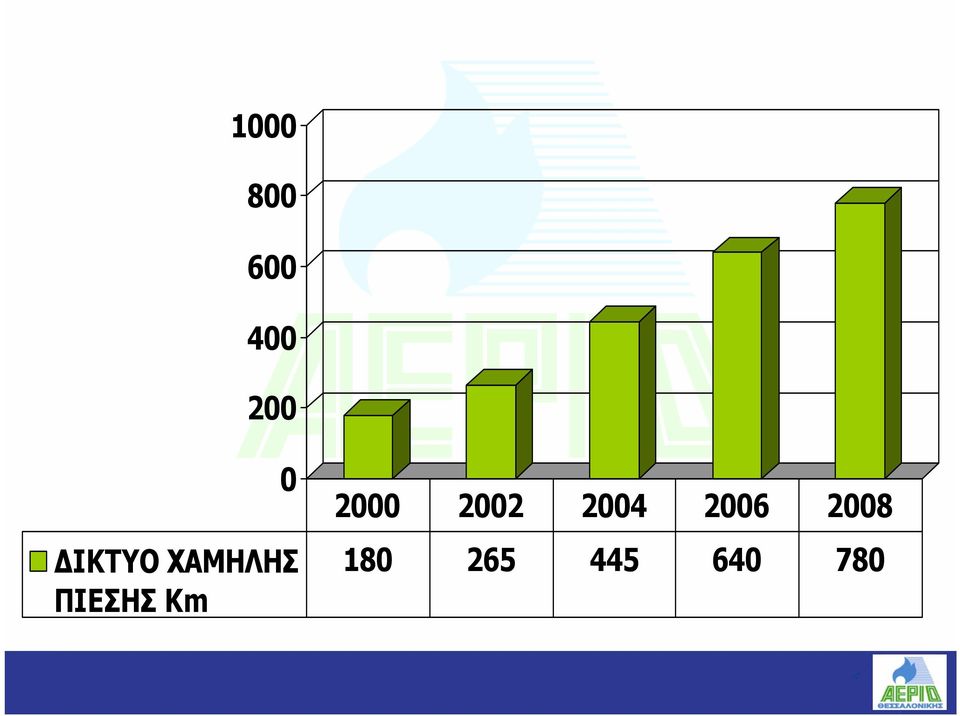 Km 2000 2002 2004 2006