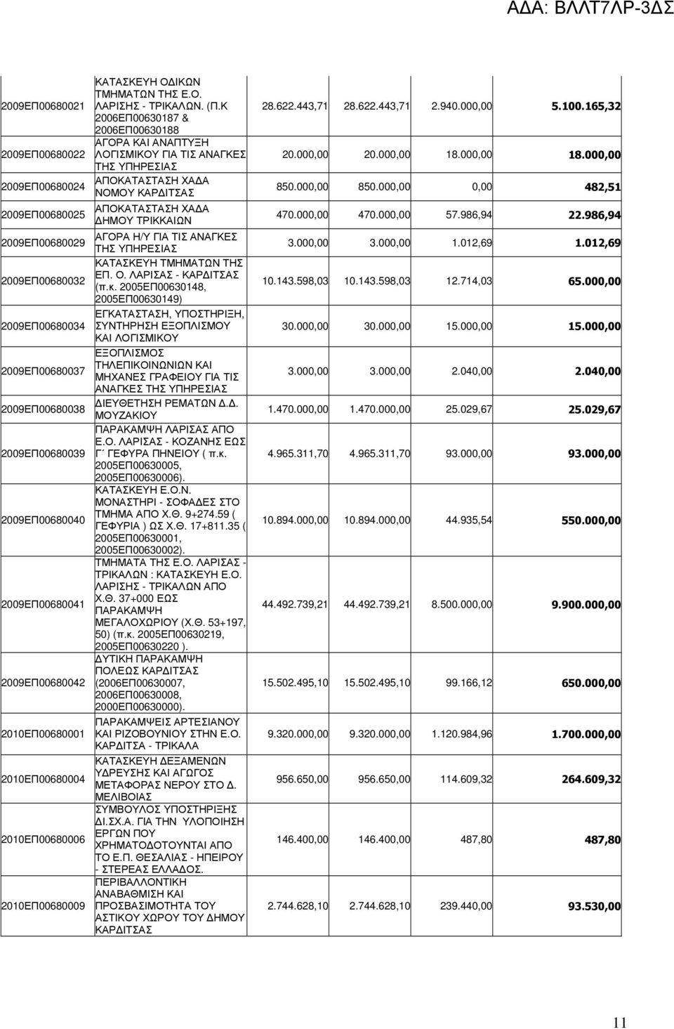 Κ 2006ΕΠ00630187 & 2006ΕΠ00630188 ΑΓΟΡΑ ΚΑΙ ΑΝΑΠΤΥΞΗ ΛΟΓΙΣΜΙΚΟΥ ΓΙΑ ΤΙΣ ΑΝΑΓΚΕΣ ΤΗΣ ΥΠΗΡΕΣΙΑΣ ΑΠΟΚΑΤΑΣΤΑΣΗ ΧΑ Α ΝΟΜΟΥ ΚΑΡ ΙΤΣΑΣ ΑΠΟΚΑΤΑΣΤΑΣΗ ΧΑ Α ΗΜΟΥ ΤΡΙΚΚΑΙΩΝ ΑΓΟΡΑ Η/Υ ΓΙΑ ΤΙΣ ΑΝΑΓΚΕΣ ΤΗΣ