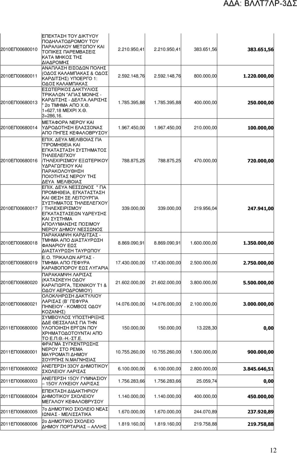 ΚΑΛΑΜΠΑΚΑΣ & Ο ΟΣ ΚΑΡ ΙΤΣΗΣ) ΥΠΟΕΡΓΟ 1: Ο ΟΣ ΚΑΛΑΜΠΑΚΑΣ ΕΣΩΤΕΡΙΚΟΣ ΑΚΤΥΛΙΟΣ ΤΡΙΚΑΛΩΝ "ΑΓΙΑΣ ΜΟΝΗΣ - ΚΑΡ ΙΤΣΗΣ - ΕΛΤΑ ΛΑΡΙΣΗΣ " 2ο ΤΜΗΜΑ ΑΠΟ Χ.Θ. 1+627,18 ΜΕΧΡΙ Χ.Θ. 3+286,16.