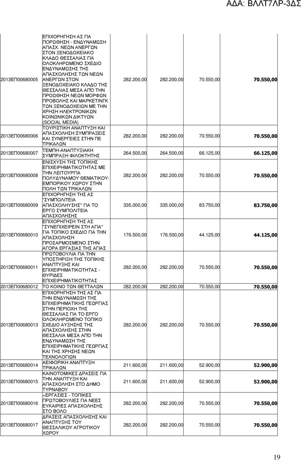 550,00 ΞΕΝΟ ΟΧΕΙΑΚΟ ΚΛΑ Ο ΤΗΣ ΘΕΣΣΑΛΙΑΣ ΜΕΣΑ ΑΠΌ ΤΗΝ ΠΡΟΩΘΗΣΗ ΝΕΩΝ ΜΟΡΦΩΝ ΠΡΟΒΟΛΗΣ ΚΑΙ ΜΑΡΚΕΤΙΝΓΚ ΤΩΝ ΞΕΝΟ ΟΧΕΙΩΝ ΜΕ ΤΗΝ ΧΡΗΣΗ ΗΛΕΚΤΡΟΝΙΚΩΝ ΚΟΙΝΩΝΙΚΩΝ ΙΚΤΥΩΝ (SOCIAL MEDIA) ΤΟΥΡΙΣΤΙΚΗ ΑΝΑΠΤΥΞΗ ΚΑΙ