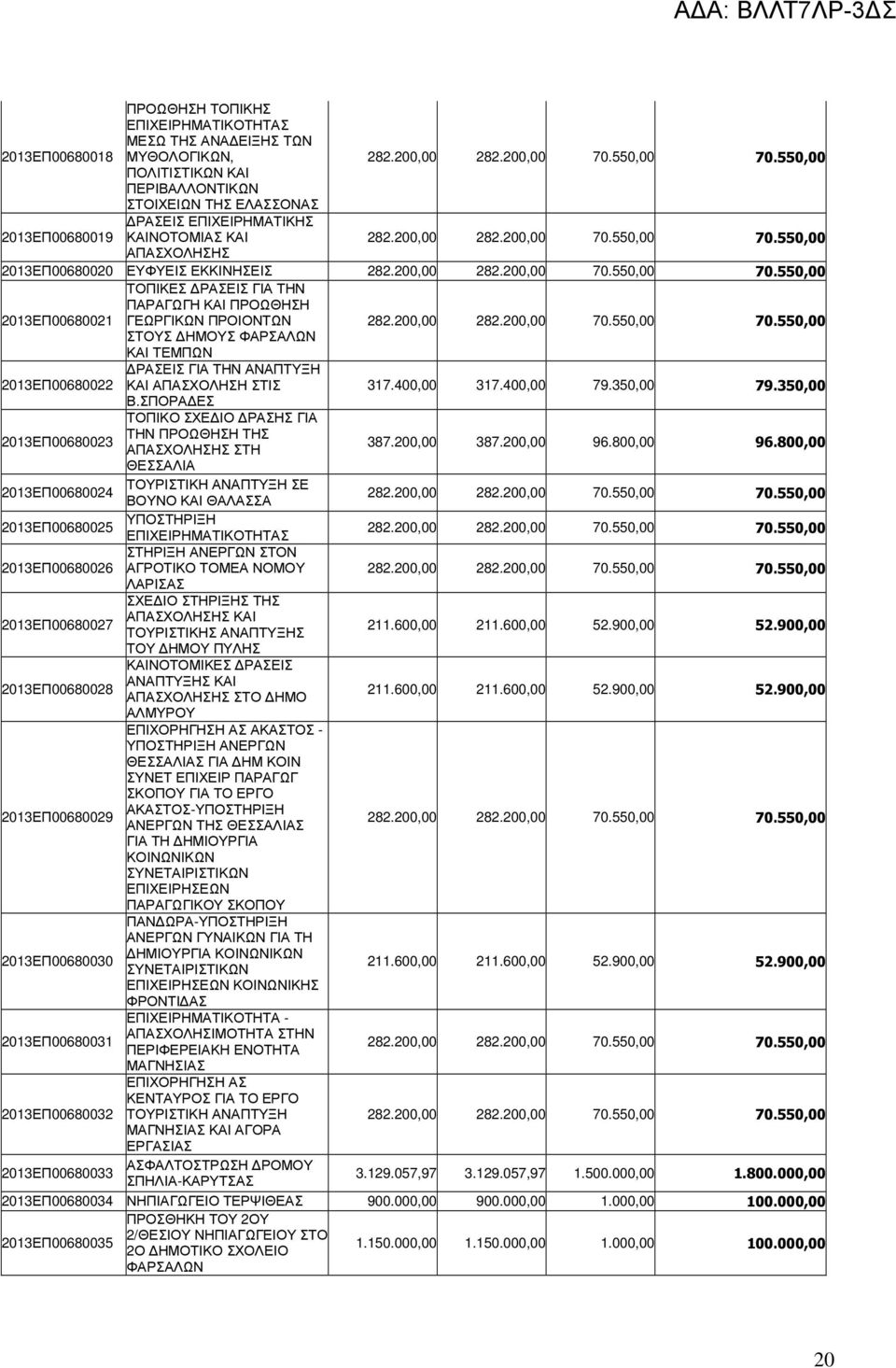 550,00 ΑΠΑΣΧΟΛΗΣΗΣ 2013ΕΠ00680020 ΕΥΦΥΕΙΣ ΕΚΚΙΝΗΣΕΙΣ 282.200,00 282.200,00 70.550,00 70.550,00 ΤΟΠΙΚΕΣ ΡΑΣΕΙΣ ΓΙΑ ΤΗΝ ΠΑΡΑΓΩΓΗ ΚΑΙ ΠΡΟΩΘΗΣΗ 2013ΕΠ00680021 ΓΕΩΡΓΙΚΩΝ ΠΡΟΙΟΝΤΩΝ 282.200,00 282.200,00 70.550,00 70.550,00 ΣΤΟΥΣ ΗΜΟΥΣ ΦΑΡΣΑΛΩΝ ΚΑΙ ΤΕΜΠΩΝ 2013ΕΠ00680022 ΡΑΣΕΙΣ ΓΙΑ ΤΗΝ ΑΝΑΠΤΥΞΗ ΚΑΙ ΑΠΑΣΧΟΛΗΣΗ ΣΤΙΣ 317.