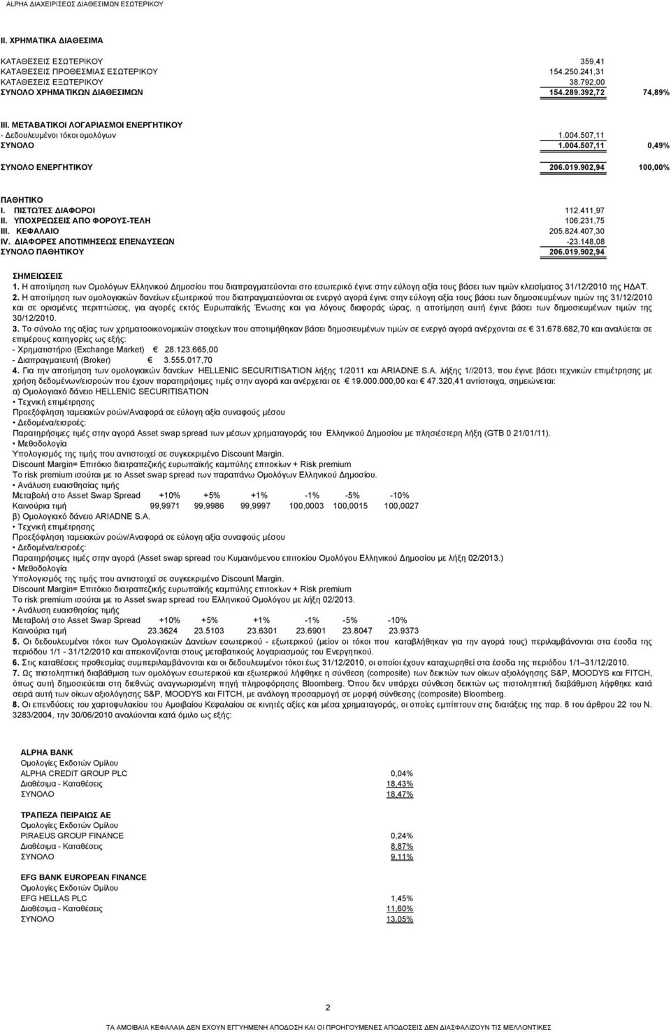 902,94 100,00% ΠΑΘΗΤΙΚΟ Ι. ΠΙΣΤΩΤΕΣ ΔΙΑΦΟΡΟΙ 112.411,97 ΙΙ. ΥΠΟΧΡΕΩΣΕΙΣ ΑΠΟ ΦΟΡΟΥΣ-ΤΕΛΗ 106.231,75 ΙΙΙ. ΚΕΦΑΛΑΙΟ 205.824.407,30 ΙV. ΔΙΑΦΟΡΕΣ ΑΠΟΤΙΜΗΣΕΩΣ ΕΠΕΝΔΥΣΕΩΝ -23.148,08 ΣΥΝΟΛΟ ΠΑΘΗΤΙΚΟΥ 206.019.