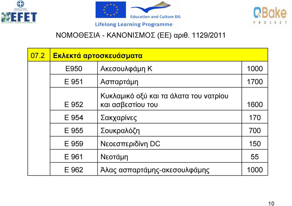 Κυκλαμικό οξύ και τα άλατα του νατρίου και ασβεστίου του 1600 Ε 954 Σακχαρίνες