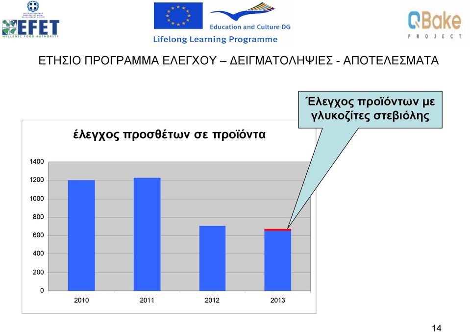 Έλεγχος προϊόντων με γλυκοζίτες στεβιόλης