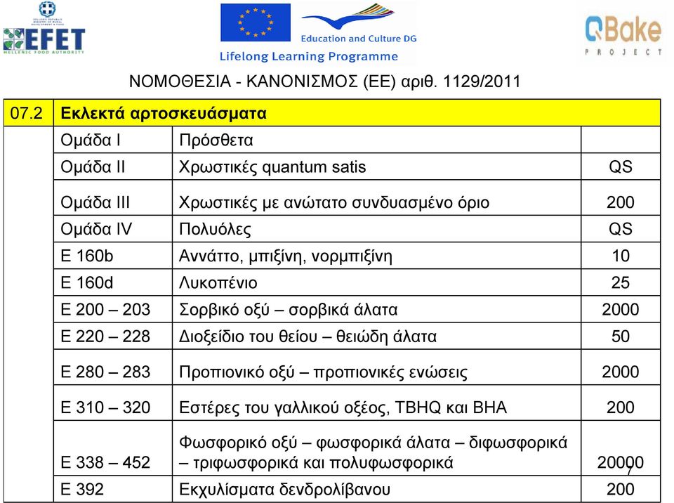 Πολυόλες QS E 160b Αννάττο, μπιξίνη, νορμπιξίνη 10 E 160d Λυκοπένιο 25 E 200 203 Σορβικό οξύ σορβικά άλατα 2000 E 220 228 Διοξείδιο του θείου