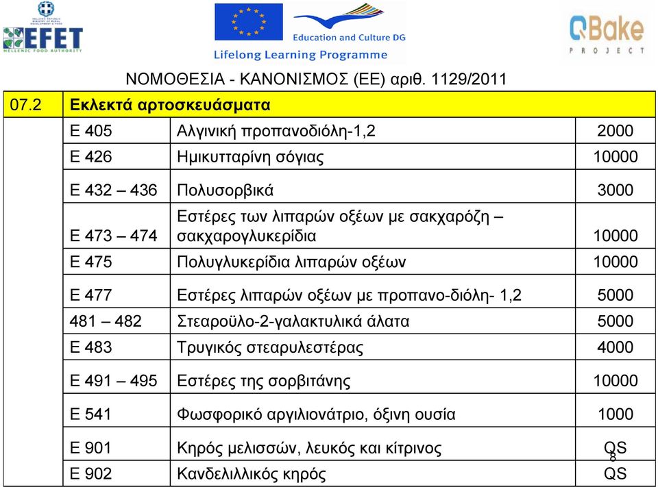 λιπαρών οξέων με σακχαρόζη σακχαρογλυκερίδια 10000 Ε 475 Πολυγλυκερίδια λιπαρών οξέων 10000 Ε 477 Εστέρες λιπαρών οξέων με προπανο-διόλη- 1,2