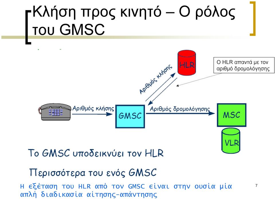 εξέταση του HLR από τον GMSC είναι στην