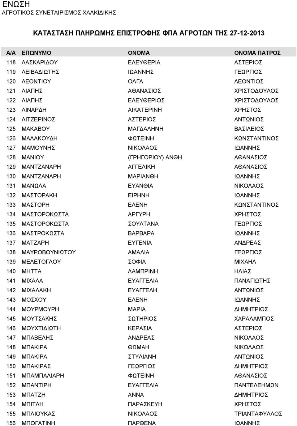 130 ΜΑΝΤΖΑΝΑΡΗ ΜΑΡΙΑΝΘΗ ΙΩΑΝΝΗΣ 131 ΜΑΝΩΛΑ ΕΥΑΝΘΙΑ ΝΙΚΟΛΑΟΣ 132 ΜΑΣΤΟΡΑΚΗ ΕΙΡΗΝΗ ΙΩΑΝΝΗΣ 133 ΜΑΣΤΟΡΗ ΕΛΕΝΗ ΚΩΝΣΤΑΝΤΙΝΟΣ 134 ΜΑΣΤΟΡΟΚΩΣΤΑ ΑΡΓΥΡΗ ΧΡΗΣΤΟΣ 135 ΜΑΣΤΟΡΟΚΩΣΤΑ ΣΟΥΛΤΑΝΑ ΓΕΩΡΓΙΟΣ 136