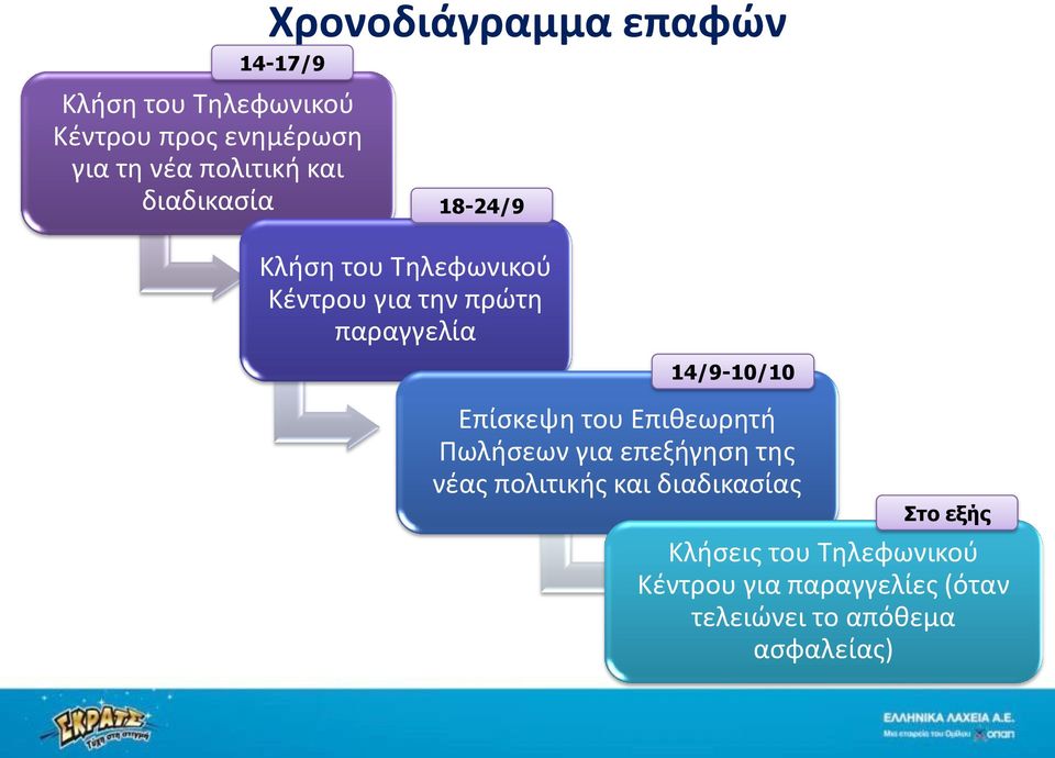 παραγγελία 14/9-10/10 Επίσκεψη του Επιθεωρητή Πωλήσεων για επεξήγηση της νέας πολιτικής