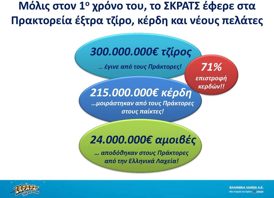 000.000 κέρδη μοιράστηκαν από τους Πράκτορες στους παίκτες! 24.000.000 αμοιβές αποδόθηκαν στους Πράκτορες από την Ελληνικά Λαχεία!