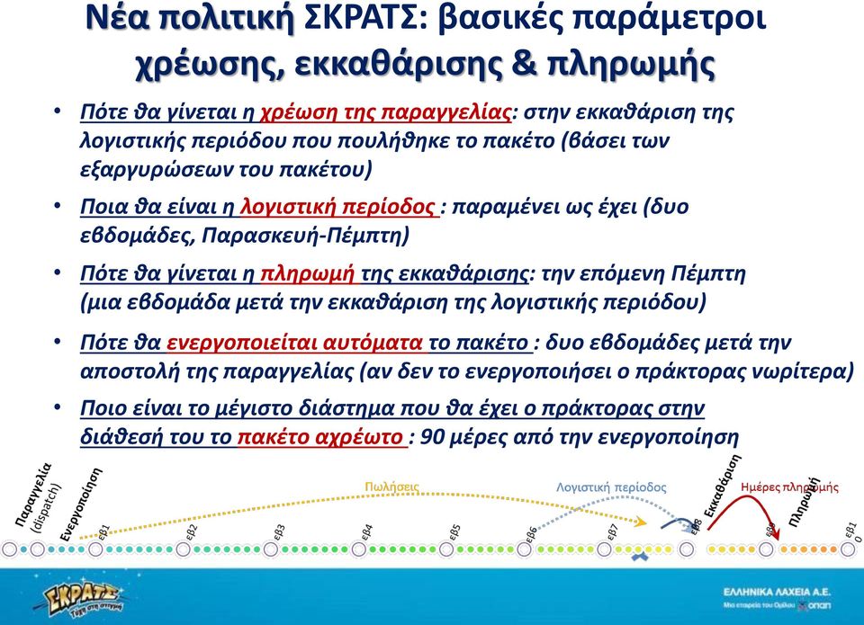 εκκαθάρισης: την επόμενη Πέμπτη (μια εβδομάδα μετά την εκκαθάριση της λογιστικής περιόδου) Πότε θα ενεργοποιείται αυτόματα το πακέτο : δυο εβδομάδες μετά την αποστολή της