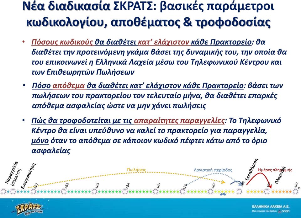 ελάχιστον κάθε Πρακτορείο: βάσει των πωλήσεων του πρακτορείου τον τελευταίο μήνα, θα διαθέτει επαρκές απόθεμα ασφαλείας ώστε να μην χάνει πωλήσεις Πώς θα τροφοδοτείται με