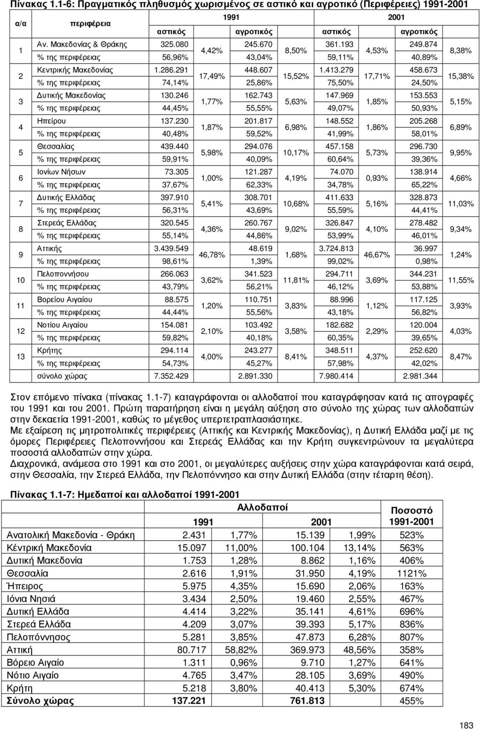 673 17,49% 15,52% 17,71% % της περιφέρειας 74,14% 25,86% 75,50% 24,50% υτικής Μακεδονίας 130.246 162.743 147.969 153.553 1,77% 5,63% 1,85% % της περιφέρειας 44,45% 55,55% 49,07% 50,93% Ηπείρου 137.