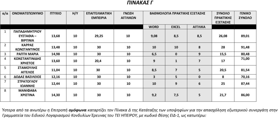 ΧΡΗΣΤΟΣ 5 ΣΤΑΜΟΥΛΗΣ ΑΓΓΕΛΟΣ 11,04 10 30 10 8,5 7 5 20,5 81,54 6 ΔΩΔΑΣ ΒΑΣΙΛΕΙΟΣ 12,16 10 30 10 3 5 0 8 70,16 7 ΣΤΡΑΤΟΓΛΟΥ ΙΩΑΝΝΗΣ 12,44 10 30 10 10 9 6 25 87,44 8 ΜΑΝΙΦΑΒΑ ΧΡΙΣΤΙΝΑ 14,30 10 30 10 9,2