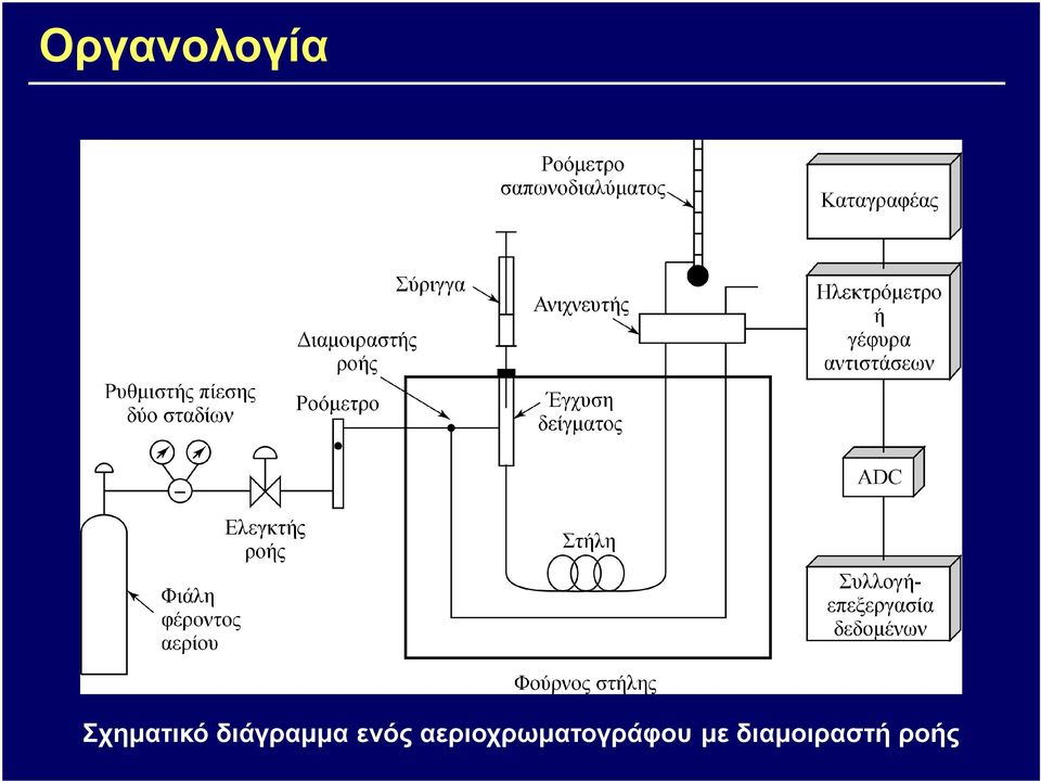 διάγραµµα ενός