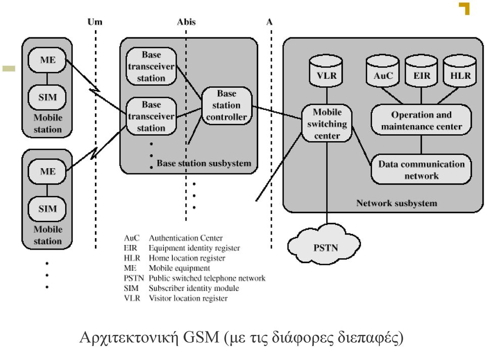 Αρχιτεκτονική GSM