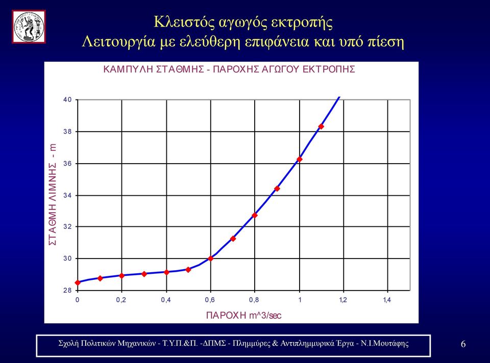 38 36 34 32 30 28 0 0,2 0,4 0,6 0,8 1 1,2 1,4 ΠΑΡΟΧΗ m^3/sec Σχολή