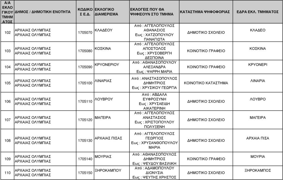 ΧΡΙΣΤΟΠΟΥΛΟΥ ΠΟΛΥΞΕΝΗ 1705130 ΑΡΧΑΙΑΣ ΠΙΣΑΣ ΓΕΩΡΓΙΟΣ ΧΡΥΣΑΝΘΟΠΟΥΛΟΥ ΜΑΡΙΑ 1705140 ΜΟΥΡΙΑΣ Από : ΑΘΑΝΑΣΟΠΟΥΛΟΣ ΗΜΗΤΡΙΟΣ ΨΕΥ ΟΥ ΒΑΣΙΛΙΚΗ 1705150 ΞΗΡΟΚΑΜΠΟΥ Από : Α ΑΜΟΠΟΥΛΟΥ ΙΟΝΥΣΙΑ ΨΕΥΤΗΣ