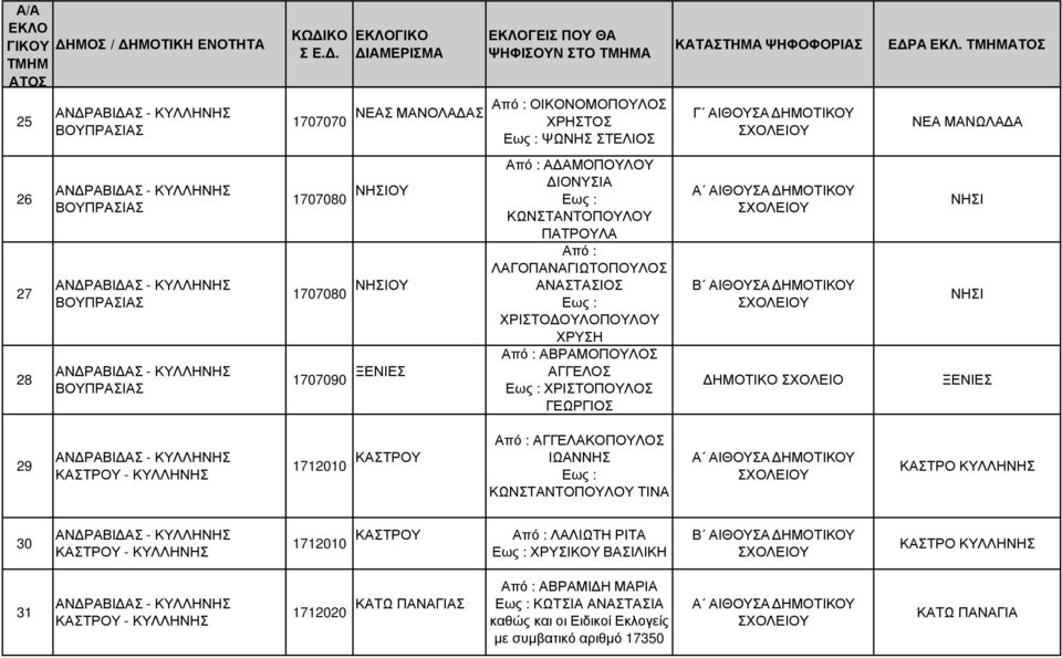 ΕΚΛ. Γ ΑΙΘΟΥΣΑ ΗΜΟΤΙΚΟΥ ΝΕΑ ΜΑΝΩΛΑ Α ΝΗΣΙ ΝΗΣΙ ΞΕΝΙΕΣ 29 ΚΑΣΤΡΟΥ - ΚΥΛΛΗΝΗΣ Από : ΑΓΓΕΛΑΚΟΠΟΥΛΟΣ 1712010 ΚΑΣΤΡΟΥ ΙΩΑΝΝΗΣ ΚΩΝΣΤΑΝΤΟΠΟΥΛΟΥ ΤΙΝΑ ΚΑΣΤΡΟ ΚΥΛΛΗΝΗΣ 30 ΚΑΣΤΡΟΥ - ΚΥΛΛΗΝΗΣ 1712010 ΚΑΣΤΡΟΥ