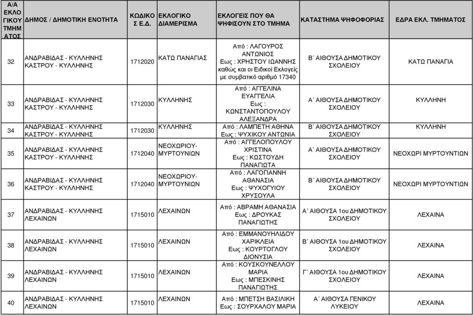 ΛΑΜΠΕΤΗ ΑΘΗΝΑ 1712030 1712040 1712040 ΝΕΟΧΩΡΙΟΥ- ΜΥΡΤΟΥΝΙΩΝ ΝΕΟΧΩΡΙΟΥ- ΜΥΡΤΟΥΝΙΩΝ ΨΥΧΙΚΟΥ ΑΝΤΩΝΙΑ Από : ΑΓΓΕΛΟΠΟΥΛΟΥ ΧΡΙΣΤΙΝΑ ΚΩΣΤΟΥ Η ΠΑΝΑΓΙΩΤΑ Από : ΛΑΓΟΓΙΑΝΝΗ ΑΘΑΝΑΣΙΑ ΨΥΧΟΓΥΙΟΥ ΧΡΥΣΟΥΛΑ 1715010