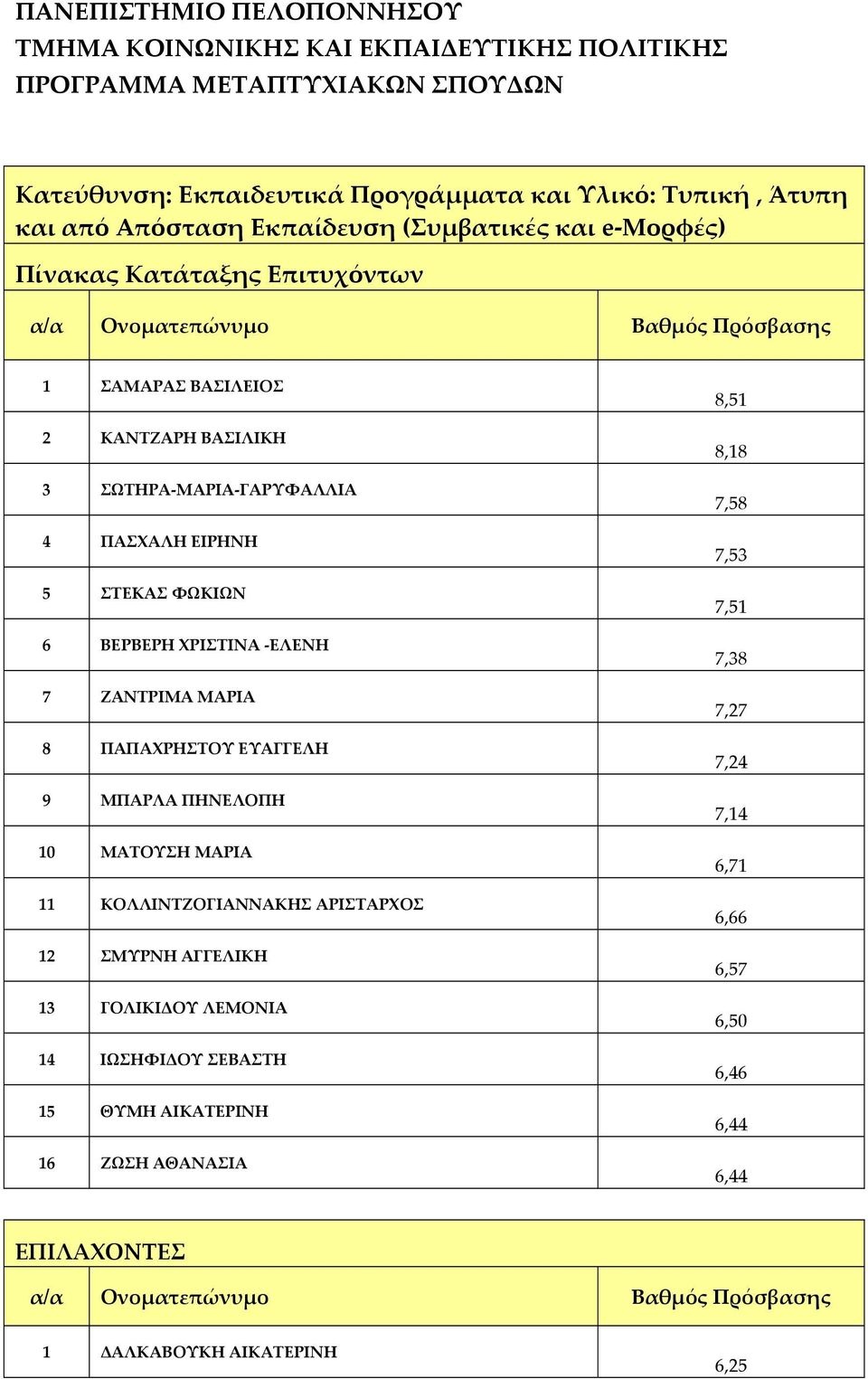 ΣΤΕΚΑΣ ΦΩΚΙΩΝ 6 ΒΕΡΒΕΡΗ ΧΡΙΣΤΙΝΑ ΕΛΕΝΗ 7 ΖΑΝΤΡΙΜΑ ΜΑΡΙΑ 8 ΠΑΠΑΧΡΗΣΤΟΥ ΕΥΑΓΓΕΛΗ 9 ΜΠΑΡΛΑ ΠΗΝΕΛΟΠΗ 10 ΜΑΤΟΥΣΗ ΜΑΡΙΑ 11 ΚΟΛΛΙΝΤΖΟΓΙΑΝΝΑΚΗΣ ΑΡΙΣΤΑΡΧΟΣ 12 ΣΜΥΡΝΗ ΑΓΓΕΛΙΚΗ 13 ΓΟΛΙΚΙΔΟΥ ΛΕΜΟΝΙΑ 14