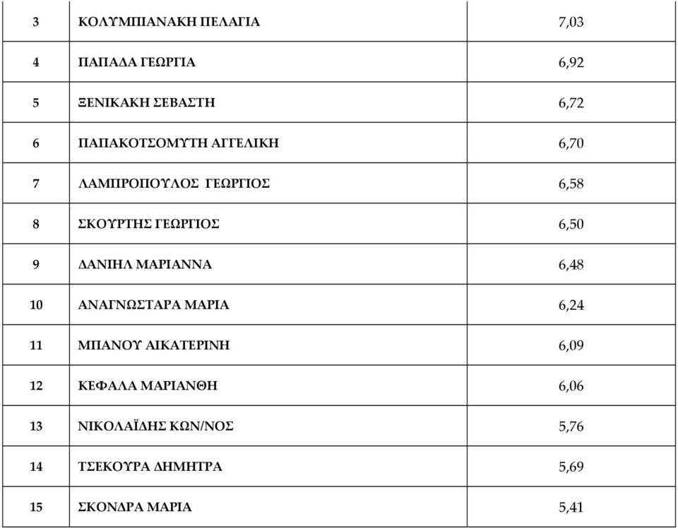 9 ΔΑΝΙΗΛ ΜΑΡΙΑΝΝΑ 6,48 10 ΑΝΑΓΝΩΣΤΑΡΑ ΜΑΡΙΑ 6,24 11 ΜΠΑΝΟΥ ΑΙΚΑΤΕΡΙΝΗ 6,09 12