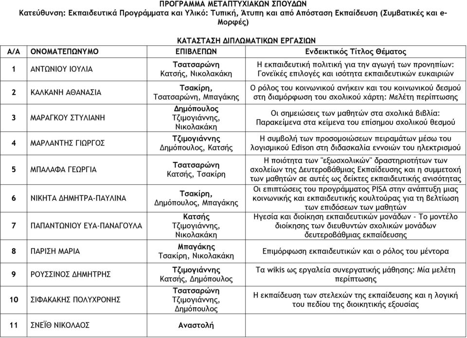 9 ΡΟΥΣΣΙΝΟΣ ΔΗΜΗΤΡΗΣ 10 ΣΙΦΑΚΑΚΗΣ ΠΟΛΥΧΡΟΝΗΣ Τσατσαρώνη Κατσής, Νικολακάκη Τσακίρη, Τσατσαρώνη, Μπαγάκης Δημόπουλος Τζιμογιάννης, Νικολακάκη Τζιμογιάννης Δημόπουλος, Κατσής Τσατσαρώνη Κατσής, Τσακίρη