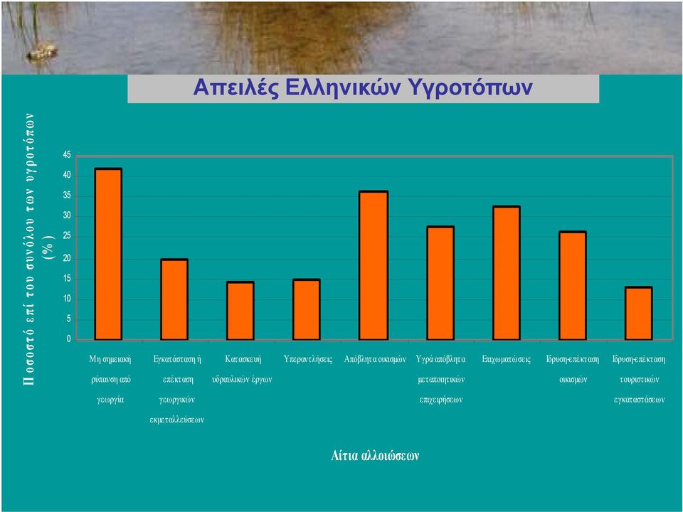 υδραυλικών έργων Υπεραντλήσεις Aπόβλητα οικισµών Υγρά απόβλητα µεταποιητικών Επιχωµατώσεις Ιδρυση-επέκταση