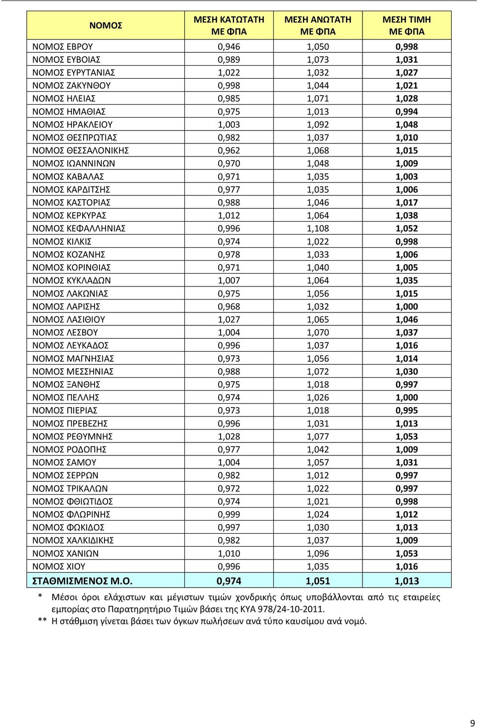 ΝΟΜΟ ΚΑΡΔΙΣΗ 0,977 1,035 1,006 ΝΟΜΟ ΚΑΣΟΡΙΑ 0,988 1,046 1,017 ΝΟΜΟ ΚΕΡΚΤΡΑ 1,012 1,064 1,038 ΝΟΜΟ ΚΕΦΑΛΛΗΝΙΑ 0,996 1,108 1,052 ΝΟΜΟ ΚΙΛΚΙ 0,974 1,022 0,998 ΝΟΜΟ ΚΟΖΑΝΗ 0,978 1,033 1,006 ΝΟΜΟ ΚΟΡΙΝΘΙΑ