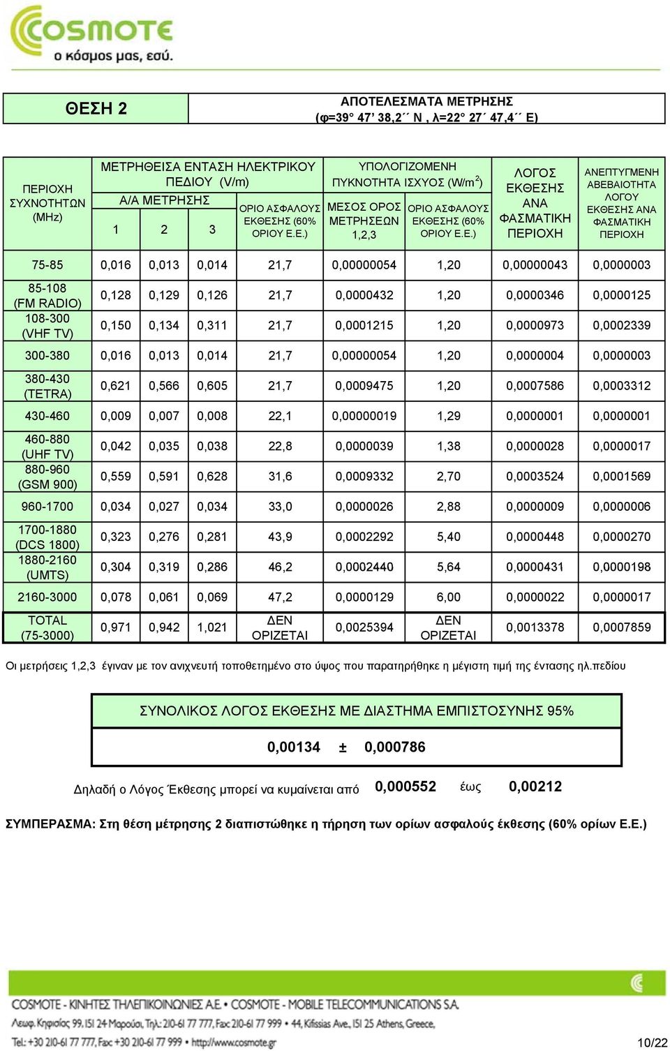 1700-1880 (DCS 1800) 1880-2160 (UMTS) 0,128 0,129 0,126 0,0000432 1,20 0,0000346 0,0000125 300-380 0,016 0,013 0,014 0,134 0,311 0,0001215 0,621 0,566 0,605 0,0009475 1,20 0,0007586 430-460 0,009