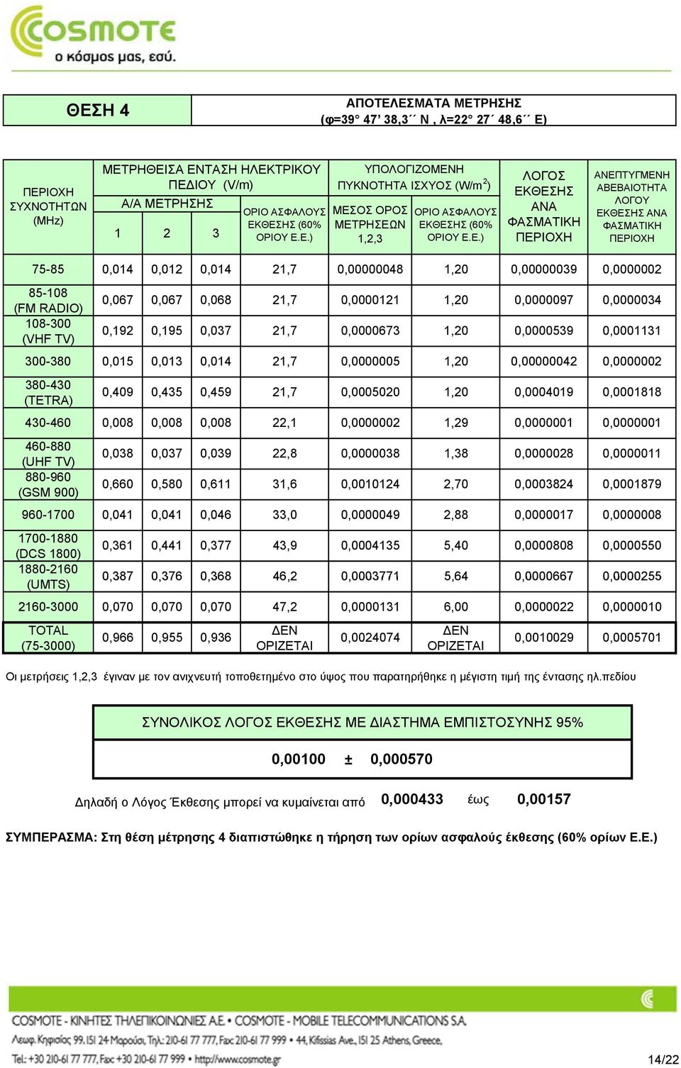 960-1700 1700-1880 (DCS 1800) 1880-2160 (UMTS) 0,067 0,192 0,067 0,068 0,195 0,037 300-380 0,015 0,013 0,014 430-460 TOTAL (75-3000) 0,409 0,435 0,459 0,008 0,008 0,008 22,1 0,038 0,037 0,039 0,660