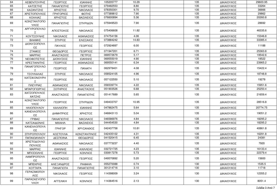 90 135 ΔΙΚΑΙΟΧΟ 28692 70 ΑΡΓΡΟΠΟΛΟ ΑΠΟΤΟΛΟ ΝΙΚΟΛΑΟ 075406608 11.82 135 ΔΙΚΑΙΟΧΟ 46335.6 71 ΚΟΤΟΝΗ ΝΙΚΟΛΑΟ ΑΘΑΝΑΙΟ 074754156 4.06 135 ΔΙΚΑΙΟΧΟ 15346.8 72 ΒΛΑΜΗ ΠΡΟ ΕΛΙΑΙΟ 073884242 14.