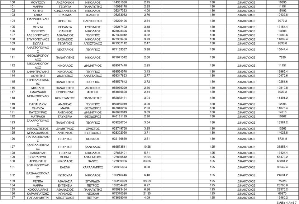 48 130 ΔΙΚΑΙΟΧΟ 13154.4 106 ΓΕΩΡΓΙΟ ΙΩΑΝΝΗ ΝΙΚΟΛΑΟ 078023326 3.60 130 ΔΙΚΑΙΟΧΟ 13608 107 ΑΛΕΞΟΠΟΛΟ ΑΘΑΝΑΙΟ ΓΕΩΡΓΙΟ 077390012 3.62 130 ΔΙΚΑΙΟΧΟ 13683.6 108 ΠΡΟΠΟΛΟ ΒΑΙΛΕΙΟ ΝΙΚΟΛΑΟ 077389406 3.