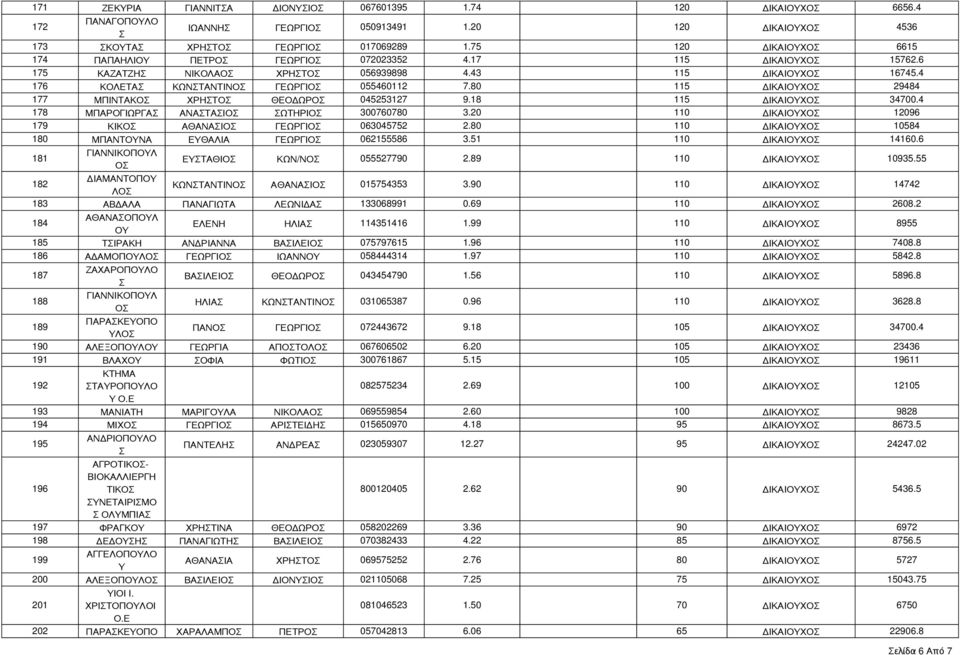 80 115 ΔΙΚΑΙΟΧΟ 29484 177 ΜΠΙΝΤΑΚΟ ΧΡΗΤΟ ΘΕΟΔΩΡΟ 045253127 9.18 115 ΔΙΚΑΙΟΧΟ 34700.4 178 ΜΠΑΡΟΓΙΩΡΓΑ ΑΝΑΤΑΙΟ ΩΤΗΡΙΟ 300760780 3.20 110 ΔΙΚΑΙΟΧΟ 12096 179 ΚΙΚΟ ΑΘΑΝΑΙΟ ΓΕΩΡΓΙΟ 063045752 2.
