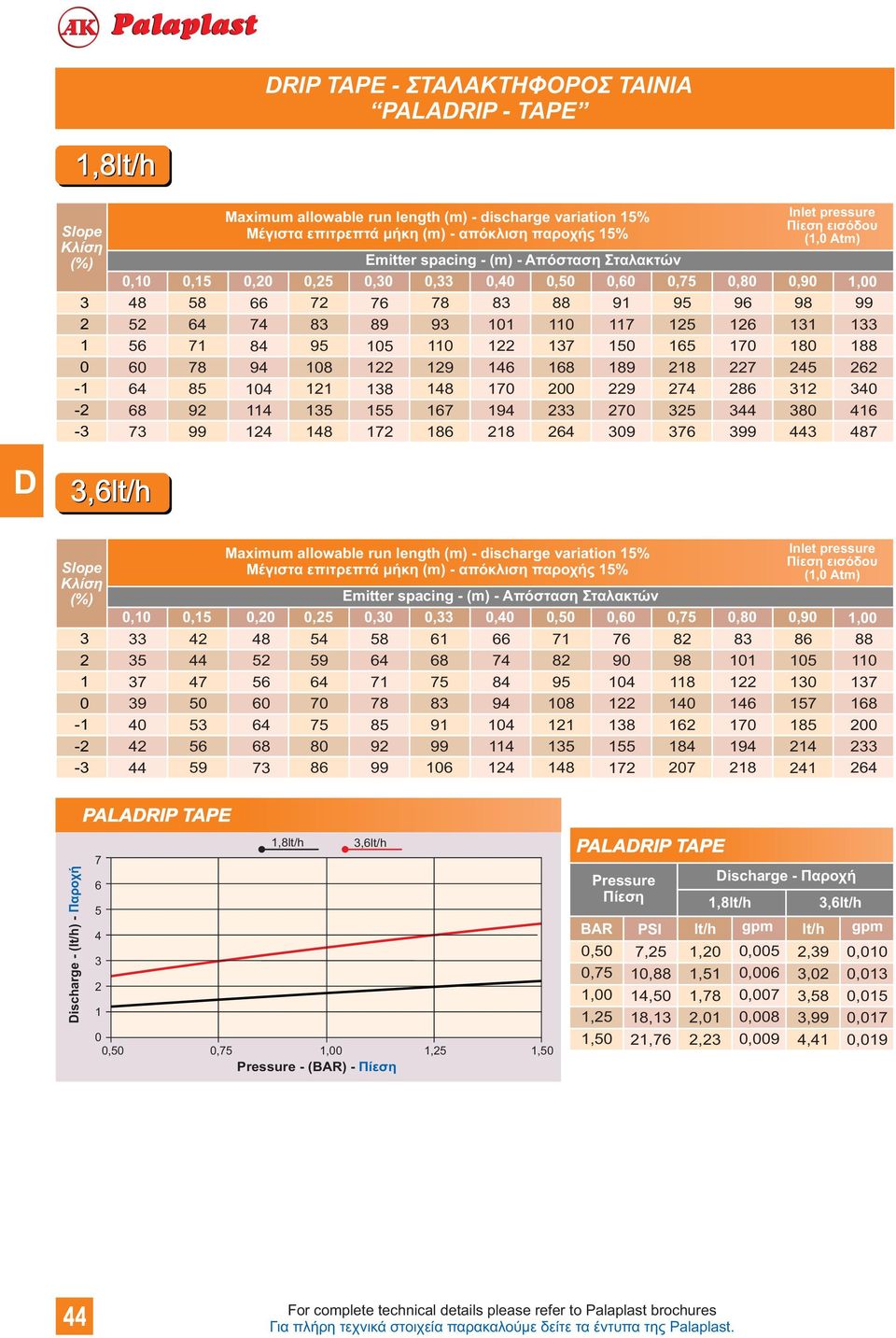 Atm),9 98 131 18 5 31 38 3 1, 99 1 188 6 3 87 Slope Κλίση (%) 3 1-1 - -3,1,15,,,,,,,6,,8 35 37 39 7 53 56 59 Maximum allowable run length (m) - discharge variation 15% Μέγιστα επιτρεπτά μήκη (m) -