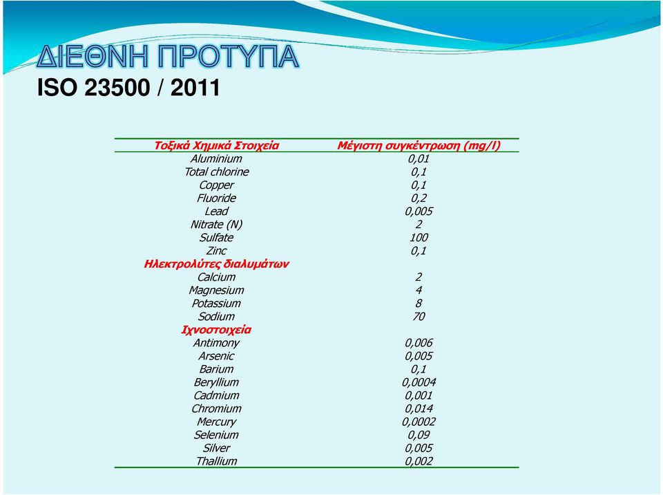 Calcium 2 Magnesium 4 Potassium 8 Sodium 70 Ιχνοστοιχεία Antimony 0,006 Arsenic 0,005 Barium 0,1