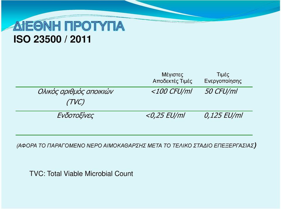 CFU/ml <0,25 EU/ml 0,125 EU/ml (ΑΦΟΡΑ ΤΟ ΠΑΡΑΓΟΜΕΝΟ ΝΕΡΟ