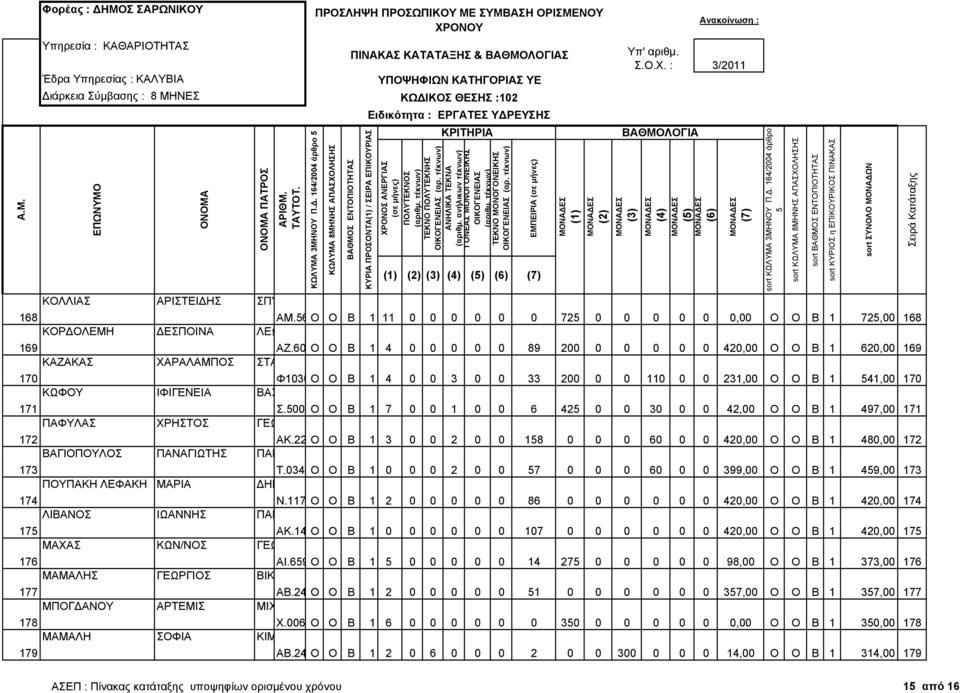 171 Σ.00796 Ο Ο Β 1 7 0 0 1 0 0 6 42 0 0 30 0 0 42,00 Ο Ο Β 1 497,00 171 ΠΑΦΥΛΑΣ ΧΡΗΣΤΟΣ ΓΕΩΡΓΙΟΣ 172 ΑΚ.