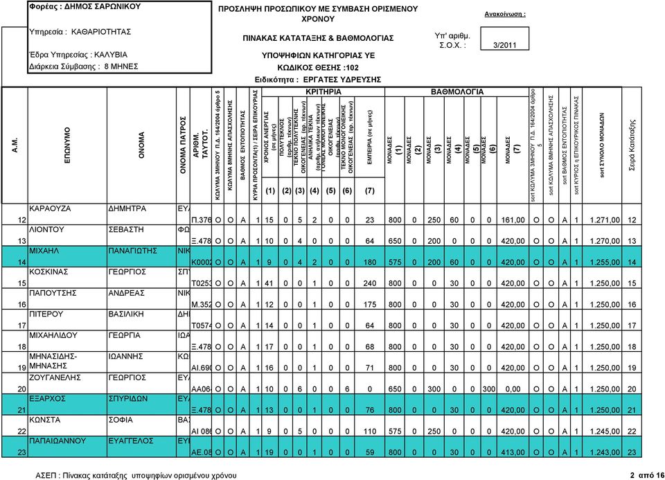 2,00 14 ΚΟΣΚΙΝΑΣ ΓΕΩΡΓΙΟΣ ΣΠΥΡΙ ΩΝ 1 Τ0230Ο Ο Α 1 41 0 0 1 0 0 240 800 0 0 30 0 0 420,00 Ο Ο Α 1 1.20,00 1 ΠΑΠΟΥΤΣΗΣ ΑΝ ΡΕΑΣ ΝΙΚΟΛΑΟΣ 16 Μ.3299 Ο Ο Α 1 12 0 0 1 0 0 17 800 0 0 30 0 0 420,00 Ο Ο Α 1 1.