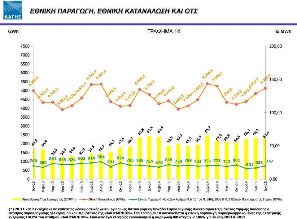 Στο Γράφημα 10 απεικονίζεται η εθνική παραγωγή συμπεριλαμβανομένης της ηλεκτρικής ενέργειας ΣΗΘΥΑ του σταθμού «ΑΛΟΥΜΙΝΙΟΝ».