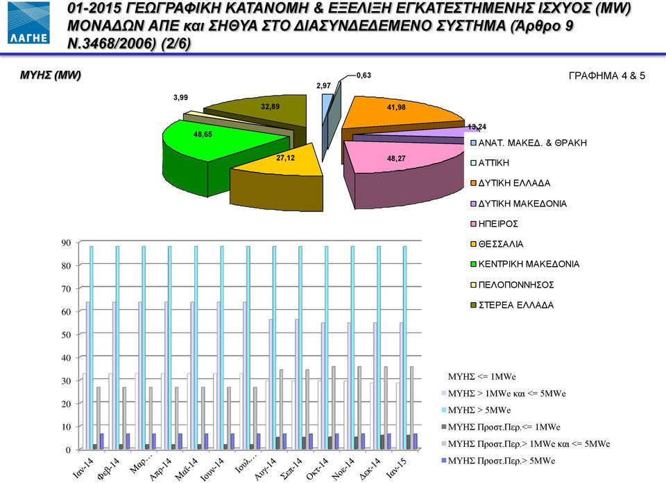 & ΘΡΑΚΗ ΑΤΤΙΚΗ ΔΥΤΙΚΗ ΕΛΛΑΔΑ ΔΥΤΙΚΗ ΜΑΚΕΔΟΝΙΑ ΗΠΕΙΡΟΣ 90 80 70 60 ΘΕΣΣΑΛΙΑ ΚΕΝΤΡΙΚΗ ΜΑΚΕΔΟΝΙΑ ΠΕΛΟΠΟΝΝΗΣΟΣ ΣΤΕΡΕΑ ΕΛΛΑΔΑ 50